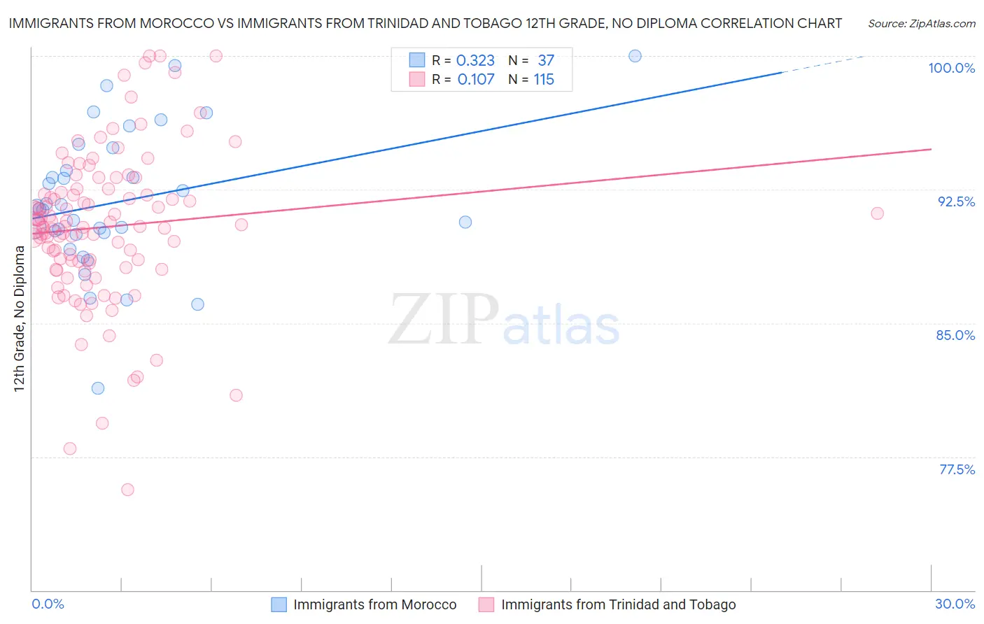 Immigrants from Morocco vs Immigrants from Trinidad and Tobago 12th Grade, No Diploma