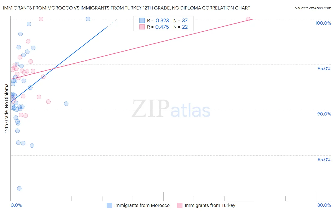 Immigrants from Morocco vs Immigrants from Turkey 12th Grade, No Diploma