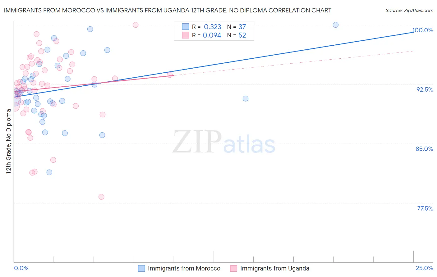 Immigrants from Morocco vs Immigrants from Uganda 12th Grade, No Diploma