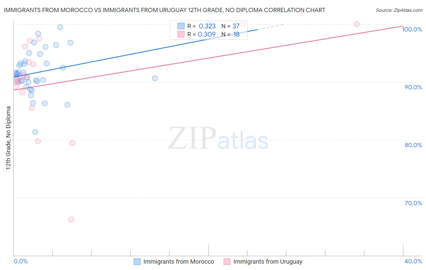 Immigrants from Morocco vs Immigrants from Uruguay 12th Grade, No Diploma