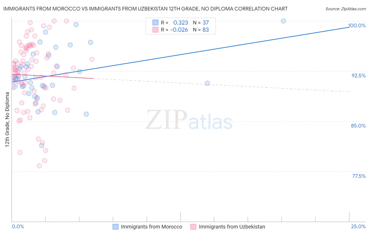 Immigrants from Morocco vs Immigrants from Uzbekistan 12th Grade, No Diploma