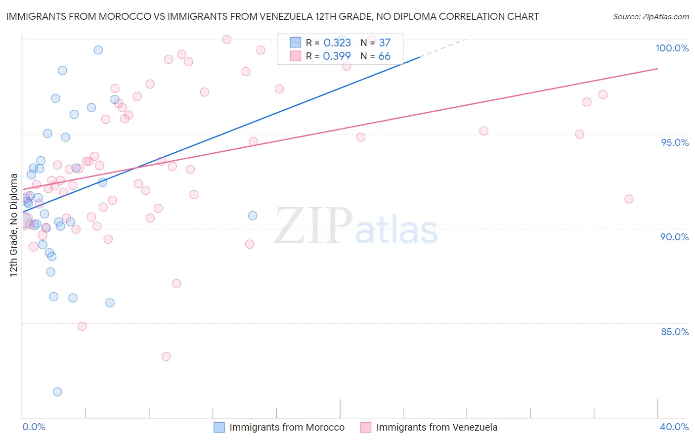 Immigrants from Morocco vs Immigrants from Venezuela 12th Grade, No Diploma