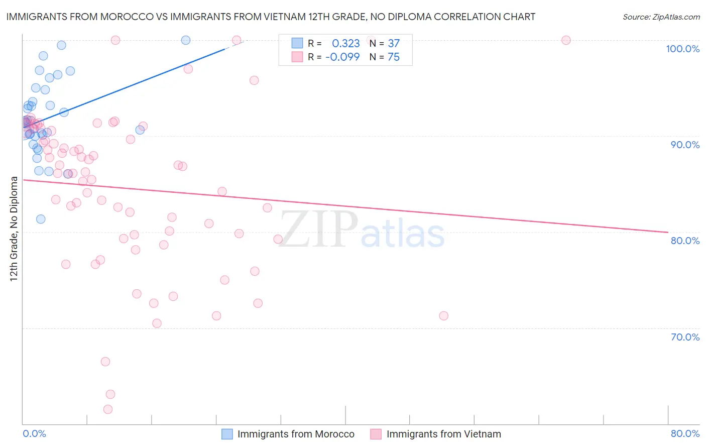 Immigrants from Morocco vs Immigrants from Vietnam 12th Grade, No Diploma