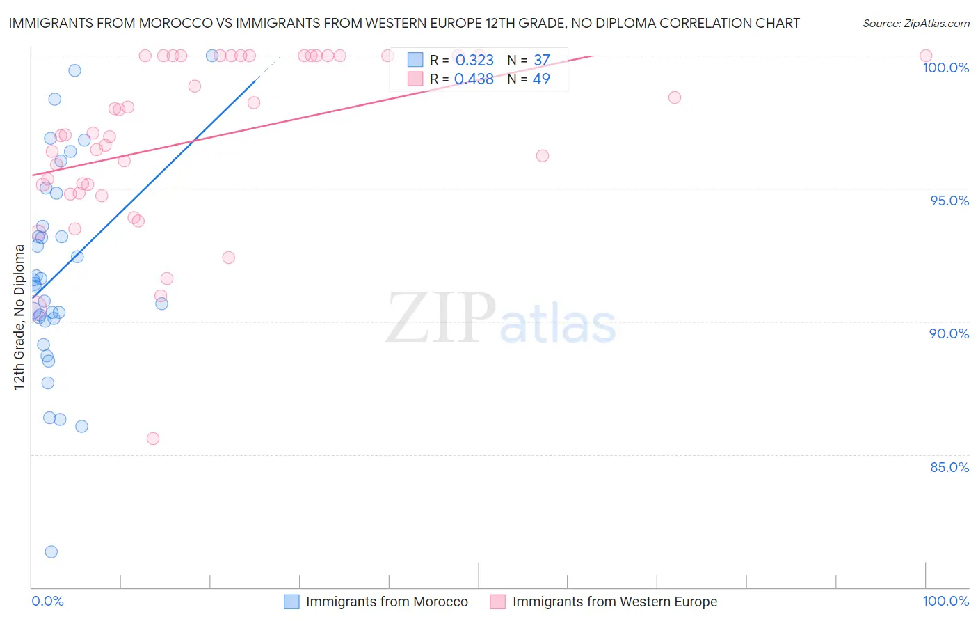 Immigrants from Morocco vs Immigrants from Western Europe 12th Grade, No Diploma