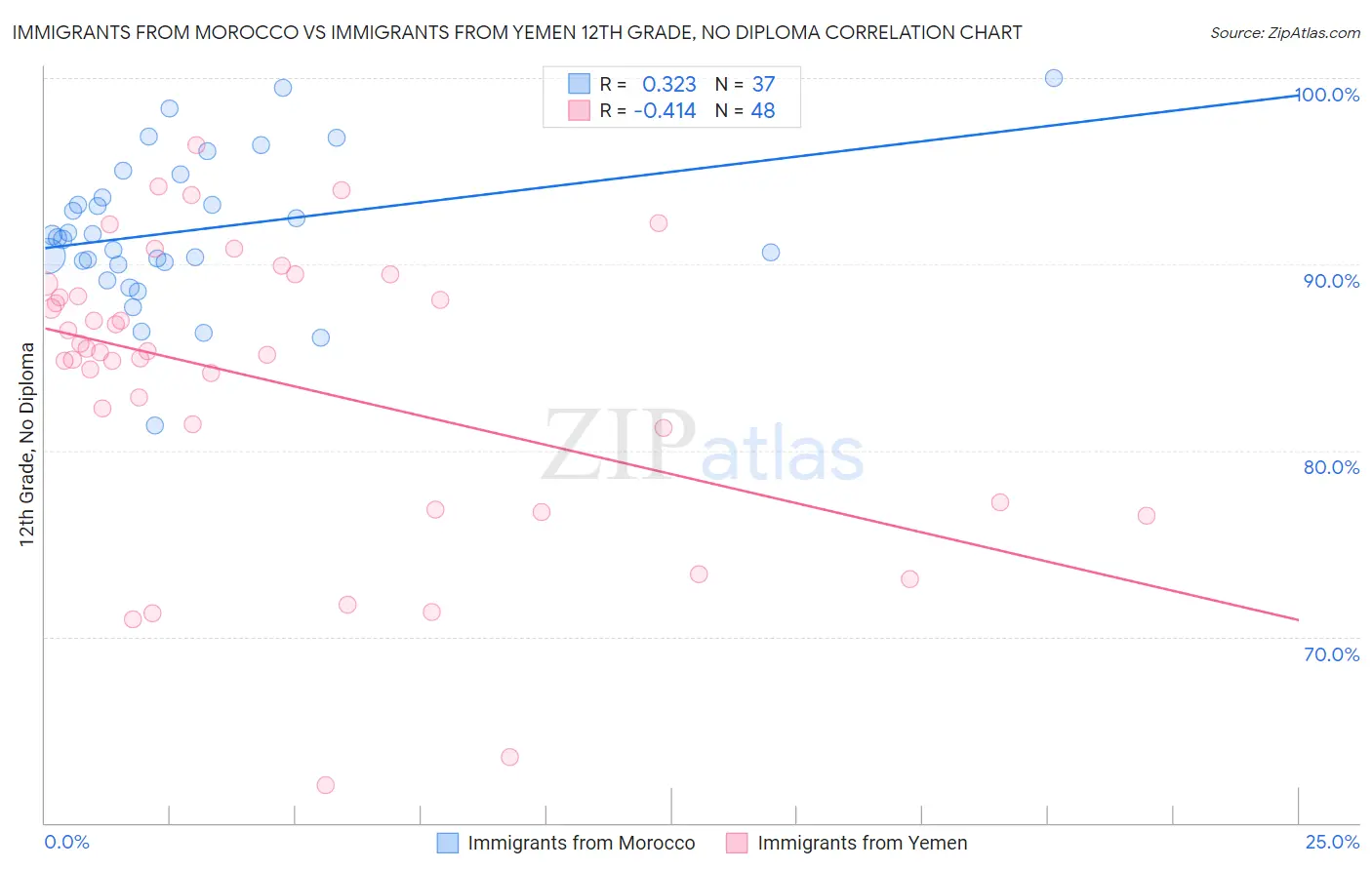 Immigrants from Morocco vs Immigrants from Yemen 12th Grade, No Diploma