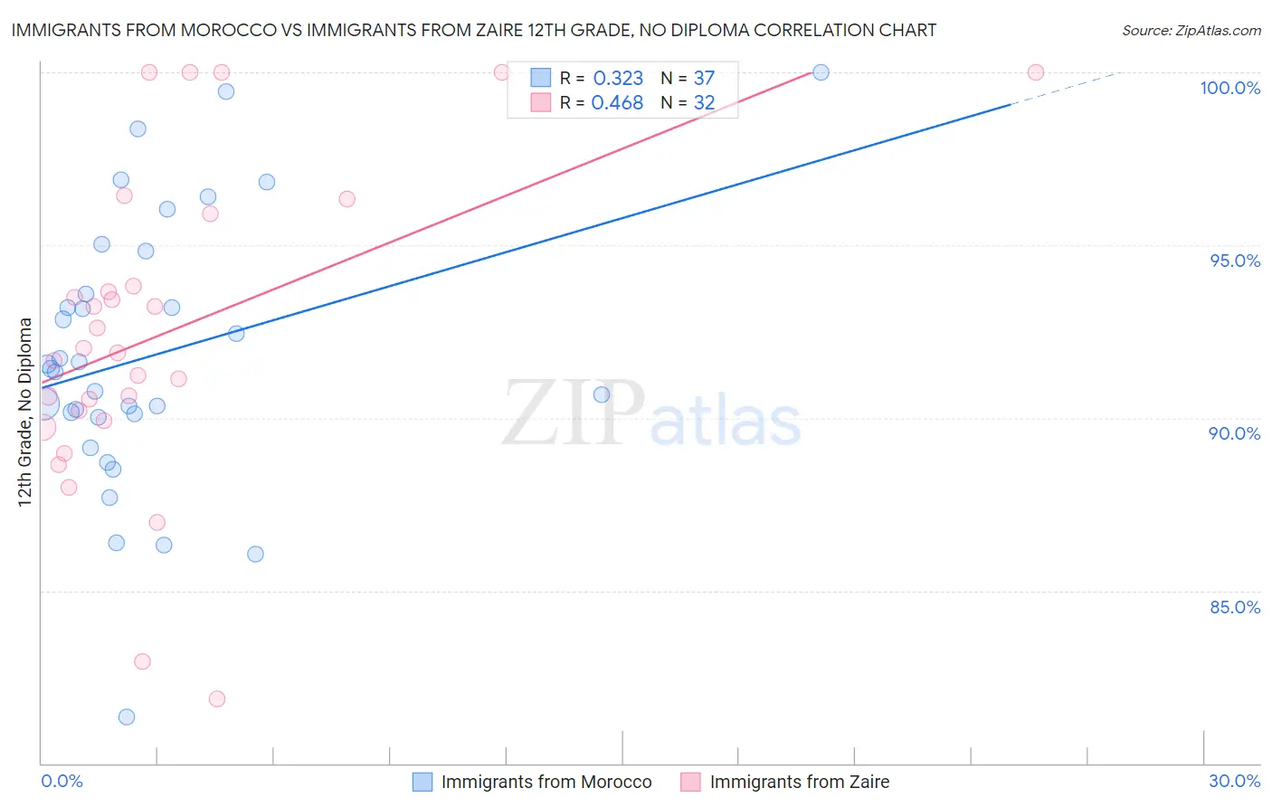 Immigrants from Morocco vs Immigrants from Zaire 12th Grade, No Diploma