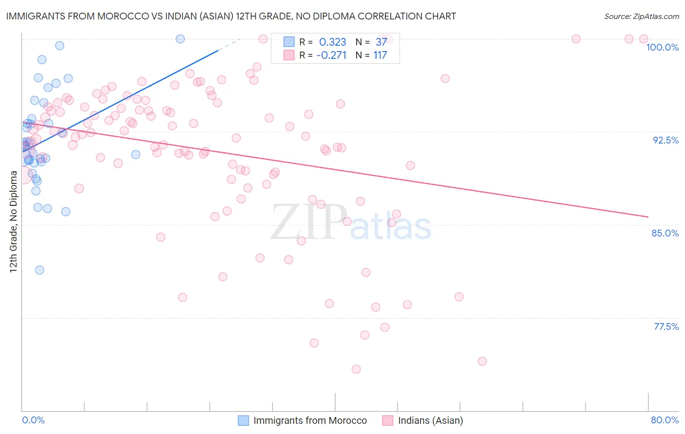 Immigrants from Morocco vs Indian (Asian) 12th Grade, No Diploma