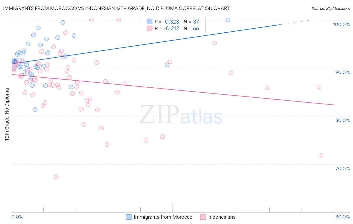 Immigrants from Morocco vs Indonesian 12th Grade, No Diploma