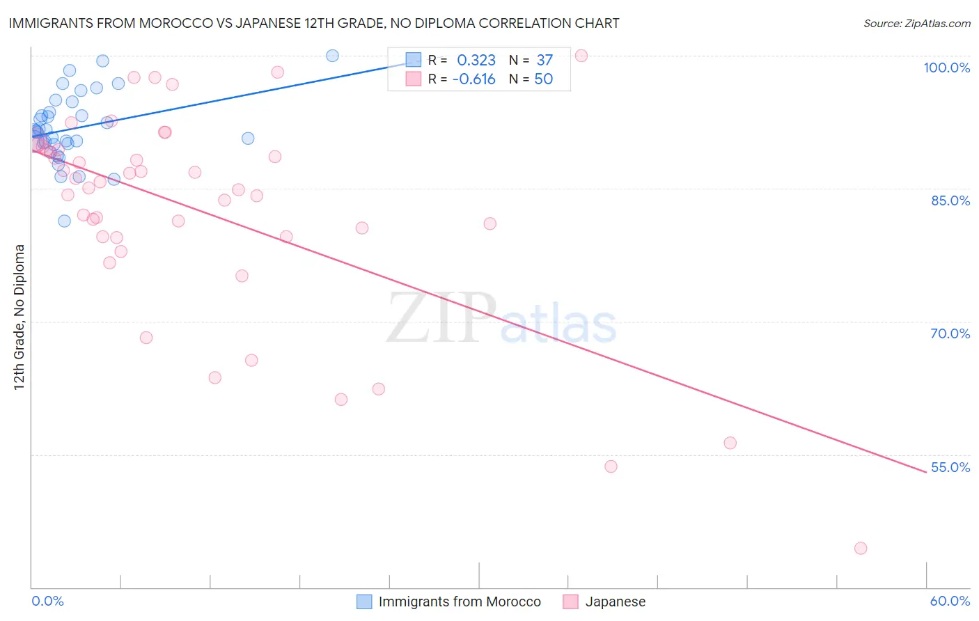 Immigrants from Morocco vs Japanese 12th Grade, No Diploma