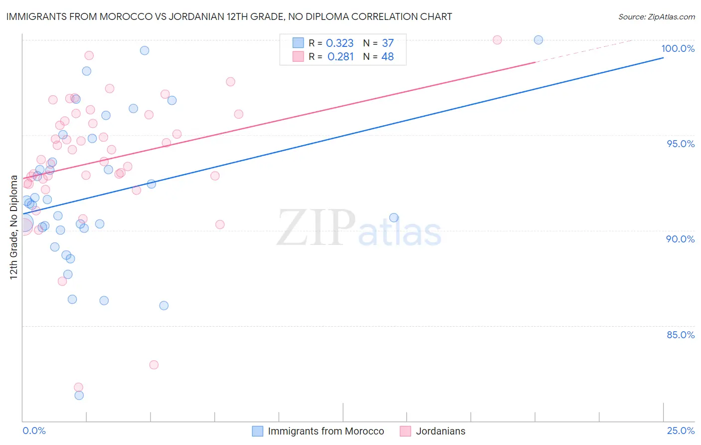 Immigrants from Morocco vs Jordanian 12th Grade, No Diploma