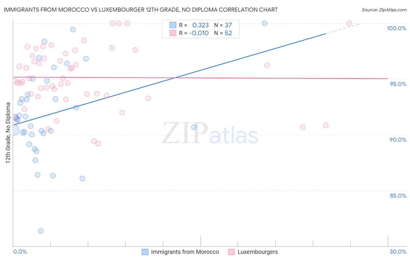 Immigrants from Morocco vs Luxembourger 12th Grade, No Diploma