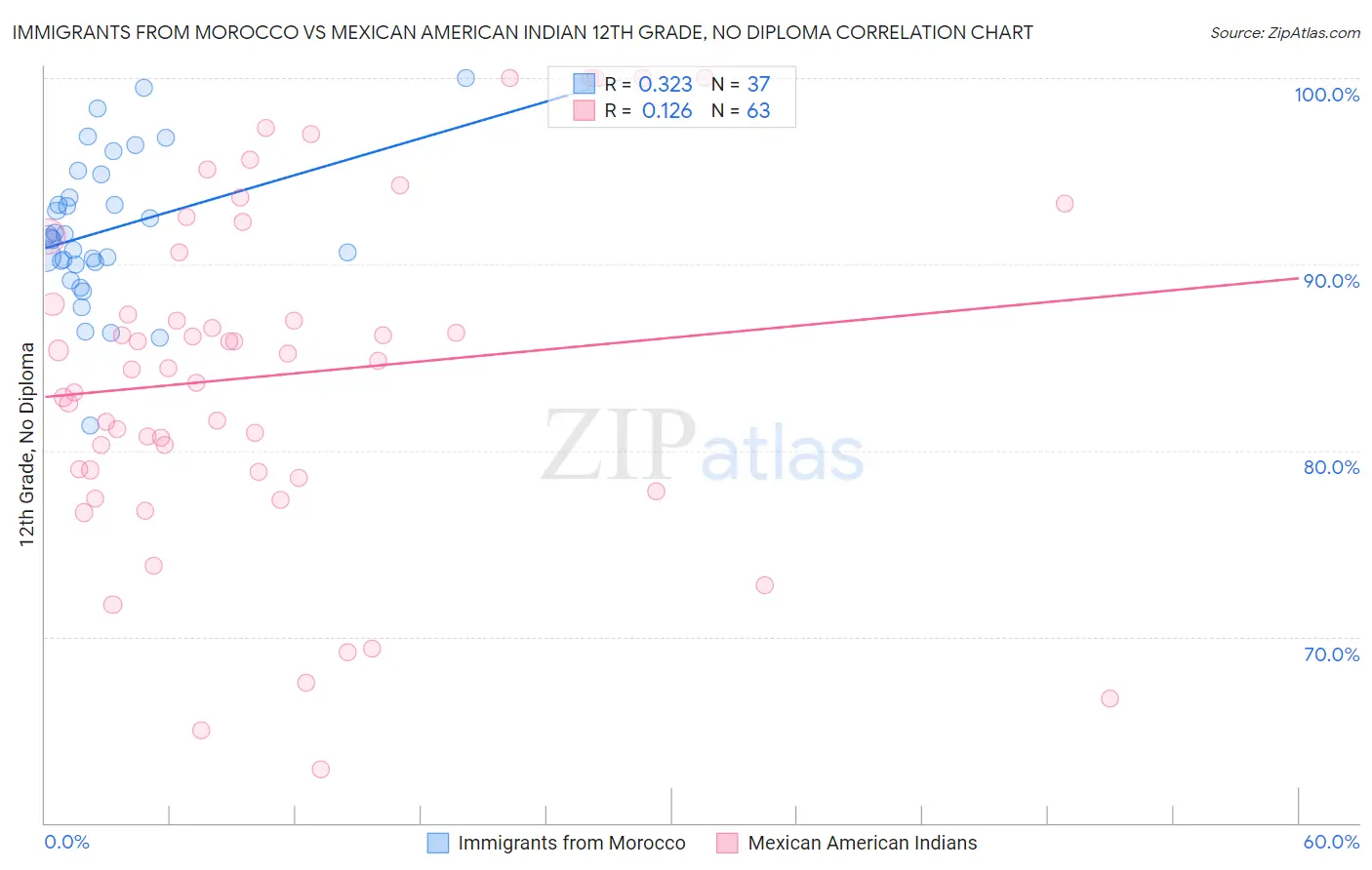 Immigrants from Morocco vs Mexican American Indian 12th Grade, No Diploma