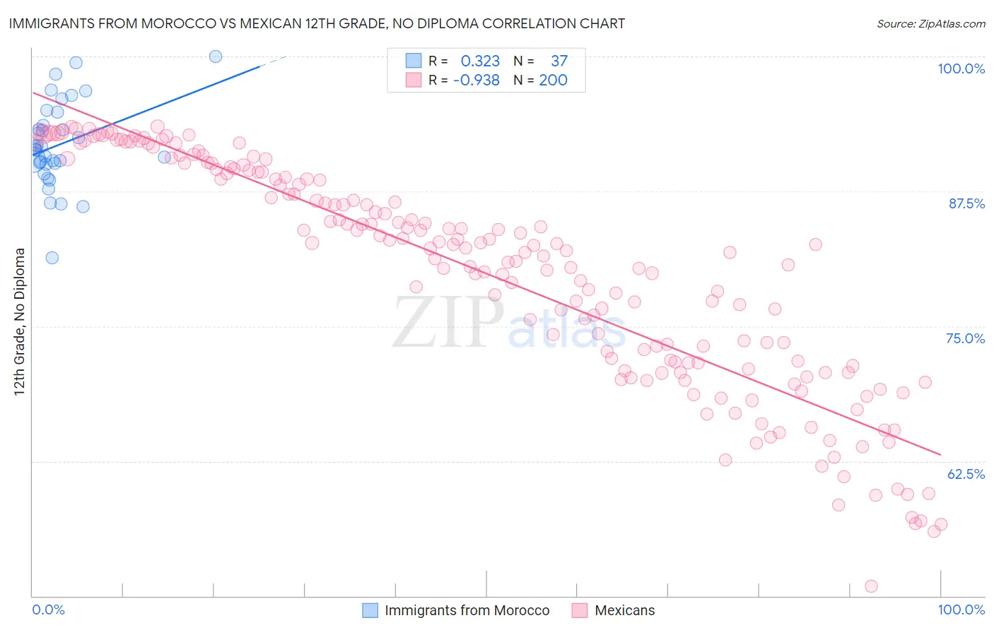 Immigrants from Morocco vs Mexican 12th Grade, No Diploma