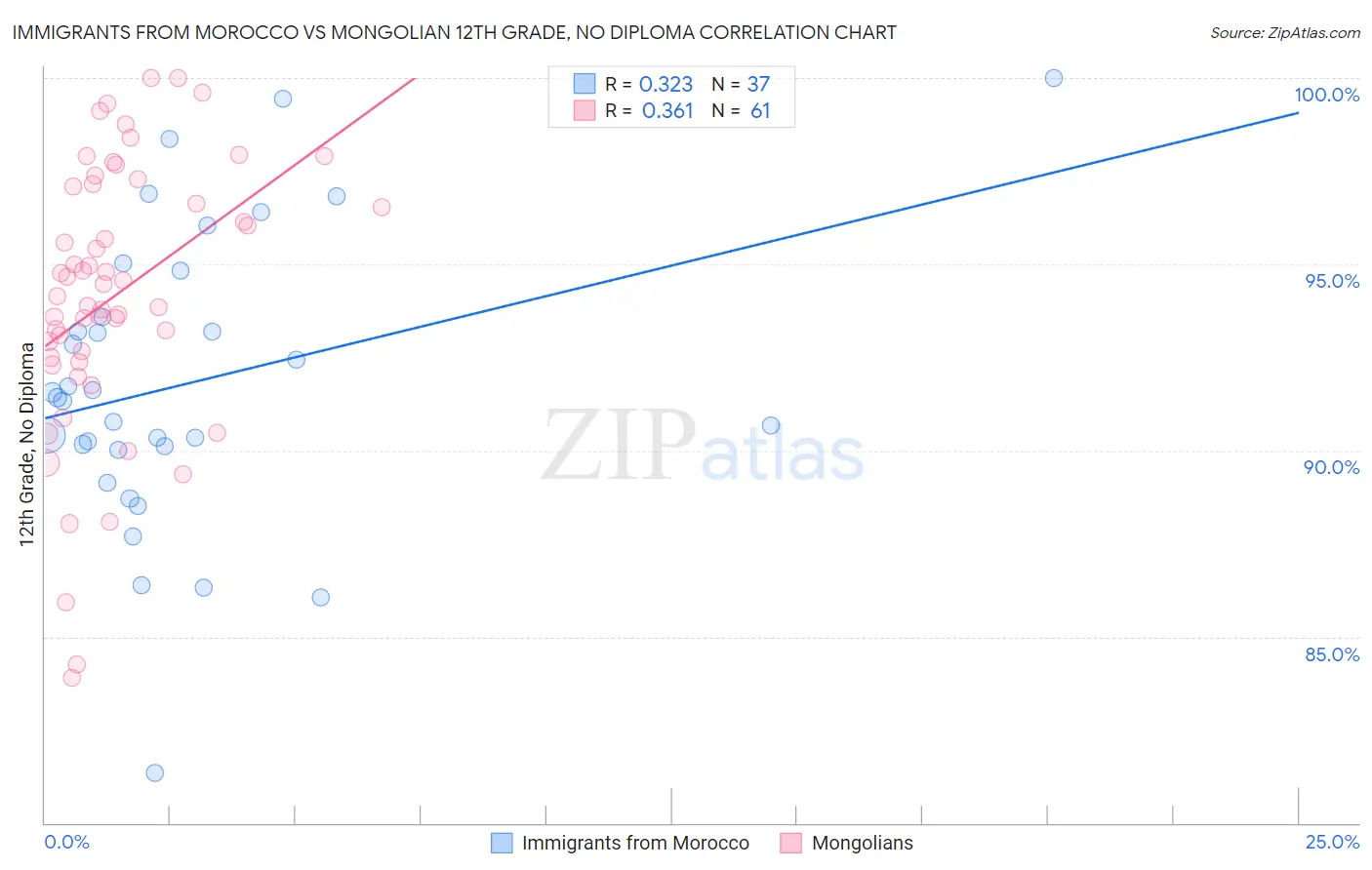 Immigrants from Morocco vs Mongolian 12th Grade, No Diploma