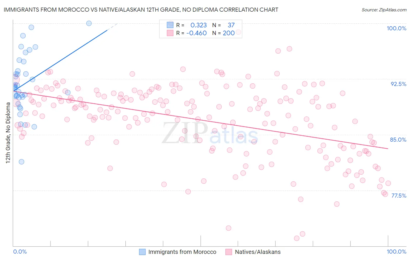 Immigrants from Morocco vs Native/Alaskan 12th Grade, No Diploma