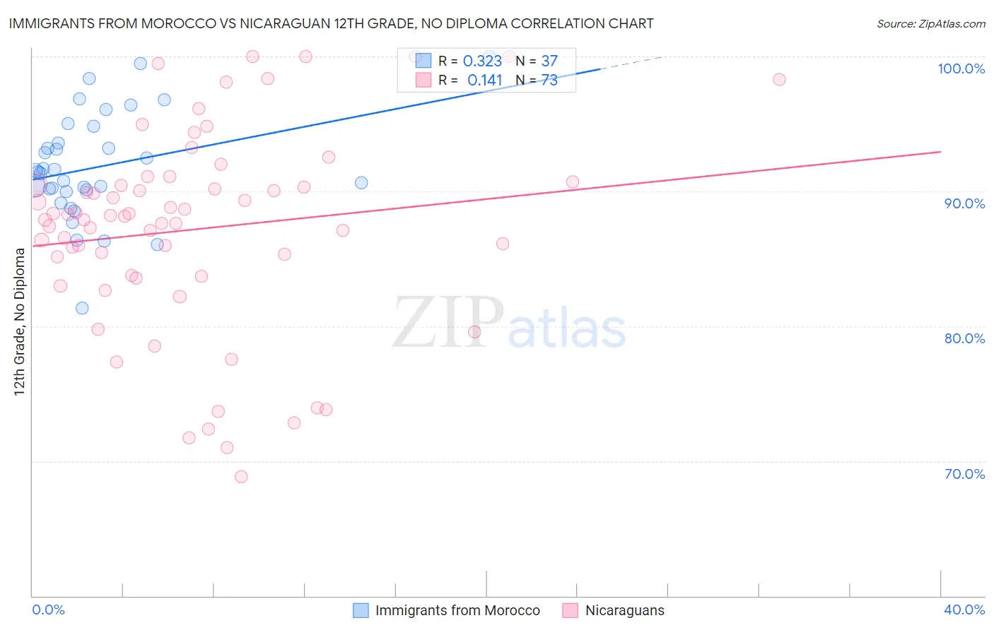 Immigrants from Morocco vs Nicaraguan 12th Grade, No Diploma