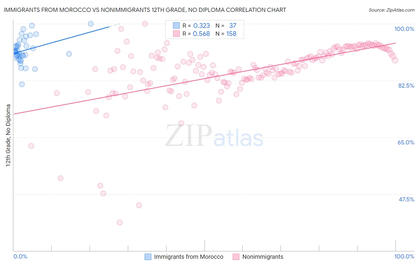 Immigrants from Morocco vs Nonimmigrants 12th Grade, No Diploma