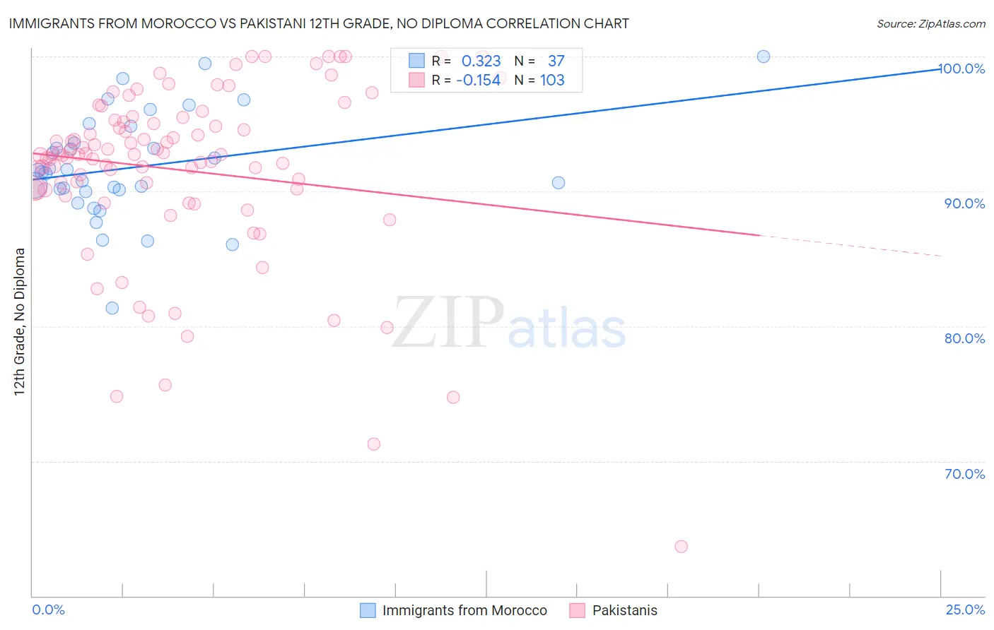 Immigrants from Morocco vs Pakistani 12th Grade, No Diploma
