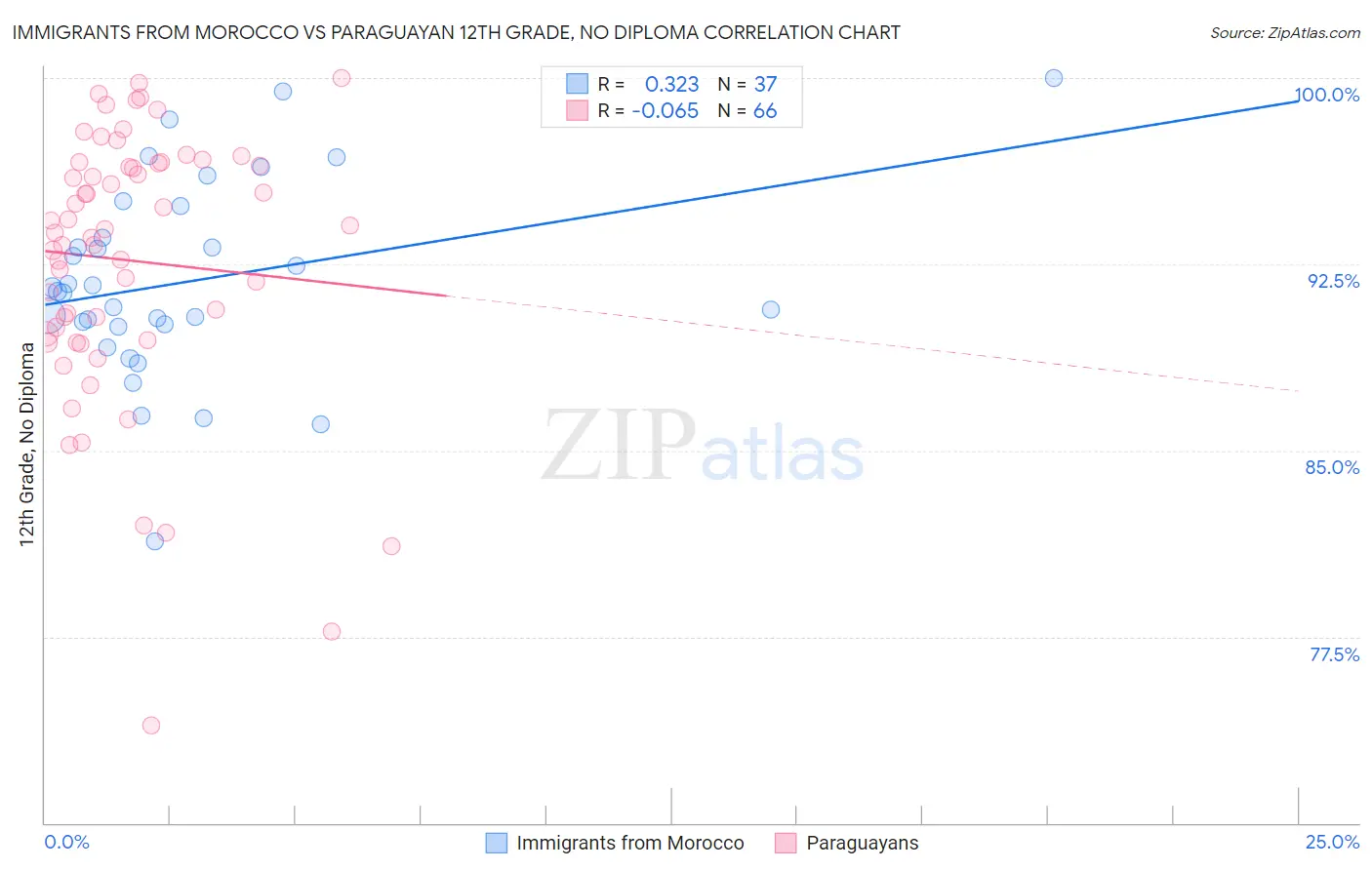 Immigrants from Morocco vs Paraguayan 12th Grade, No Diploma