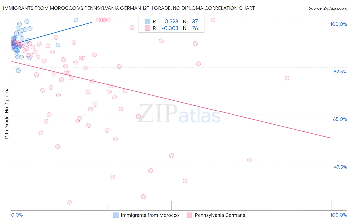 Immigrants from Morocco vs Pennsylvania German 12th Grade, No Diploma