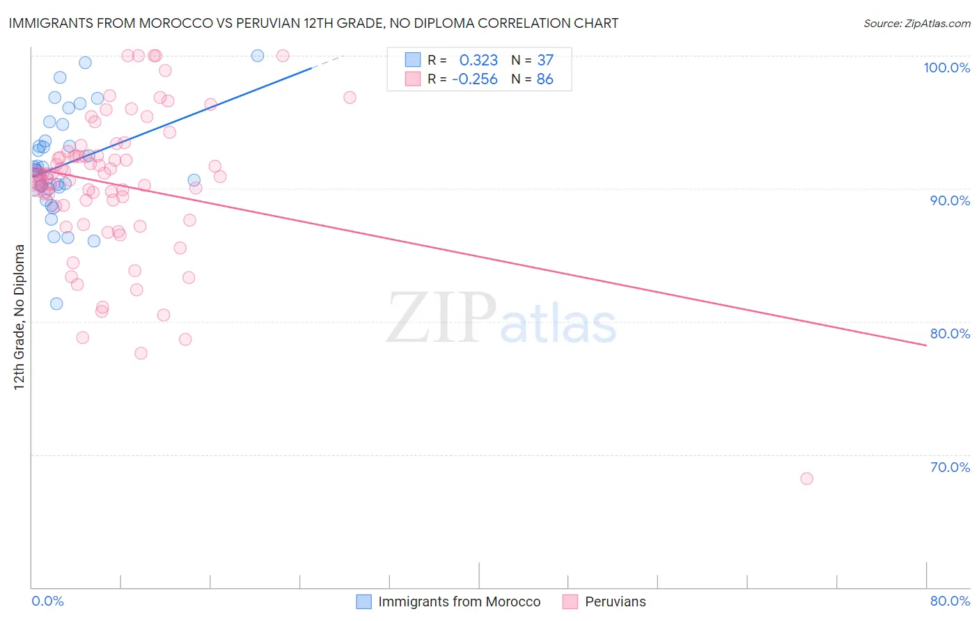 Immigrants from Morocco vs Peruvian 12th Grade, No Diploma