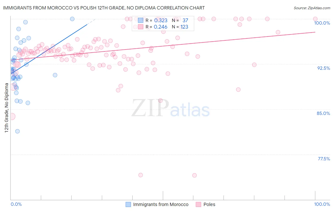 Immigrants from Morocco vs Polish 12th Grade, No Diploma