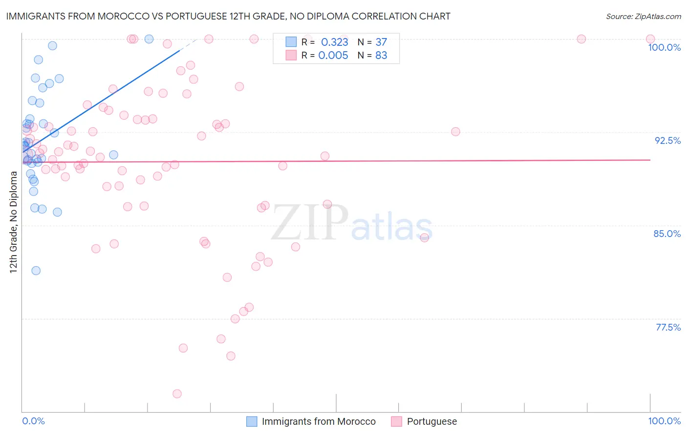 Immigrants from Morocco vs Portuguese 12th Grade, No Diploma