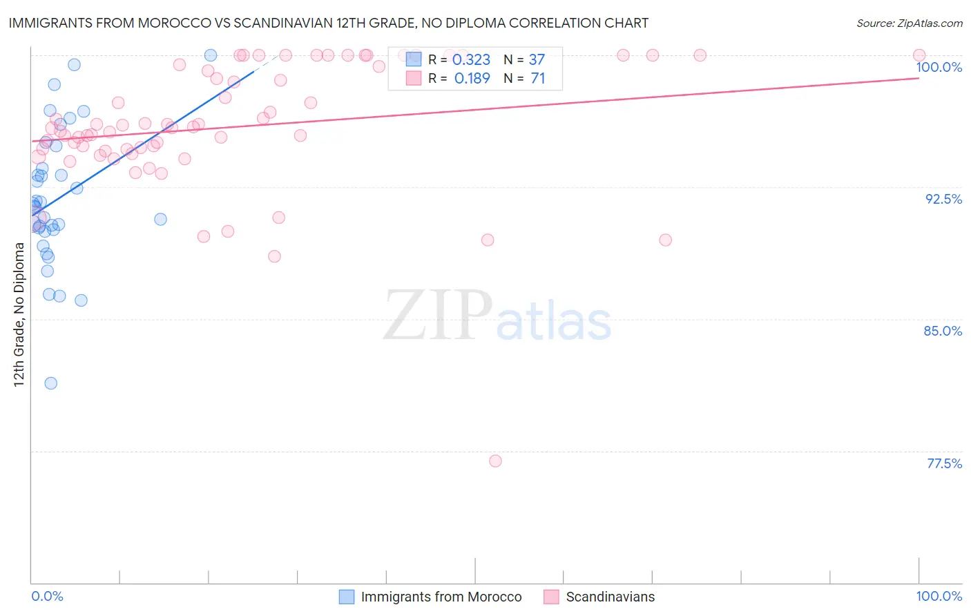 Immigrants from Morocco vs Scandinavian 12th Grade, No Diploma