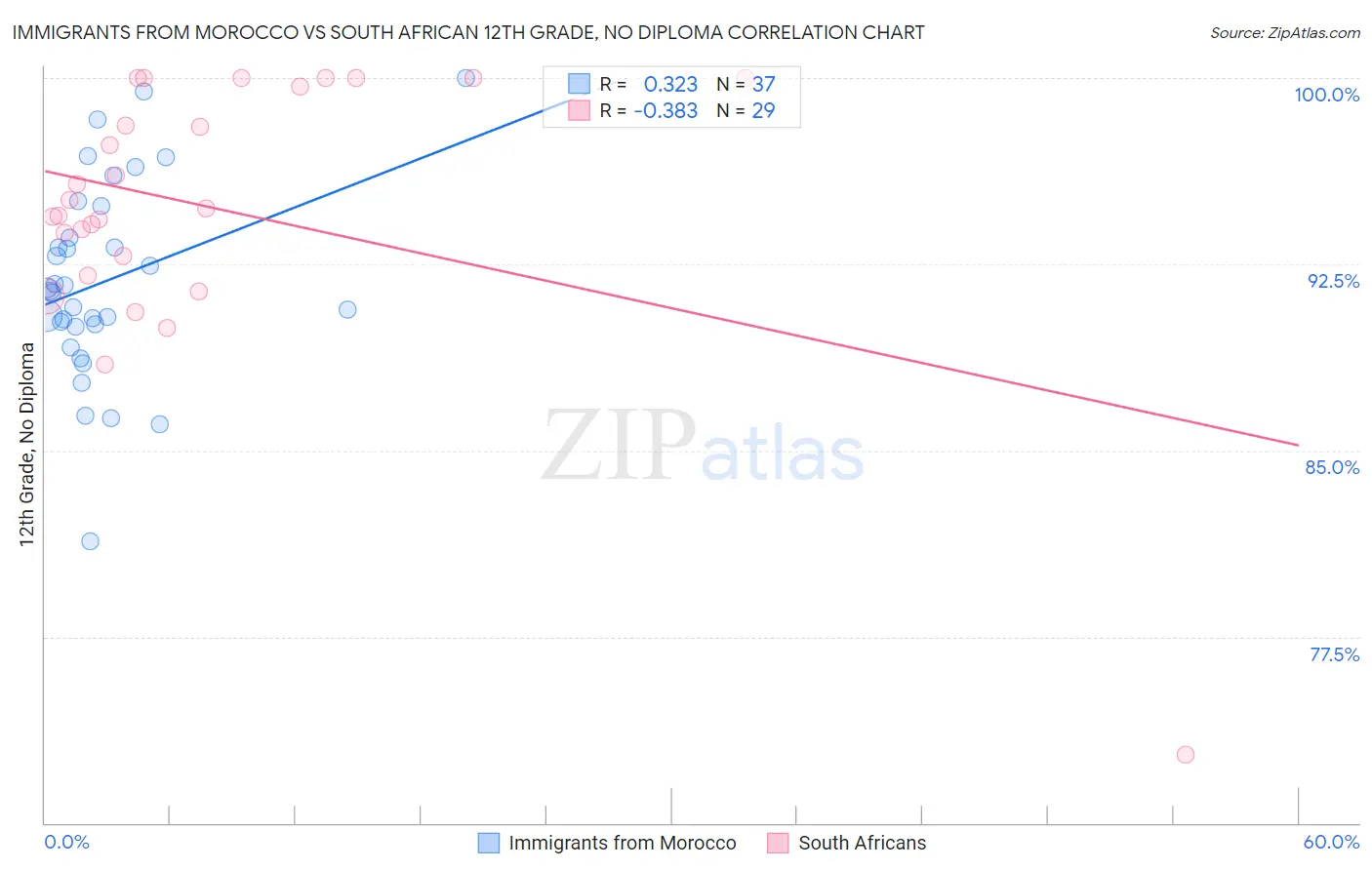 Immigrants from Morocco vs South African 12th Grade, No Diploma