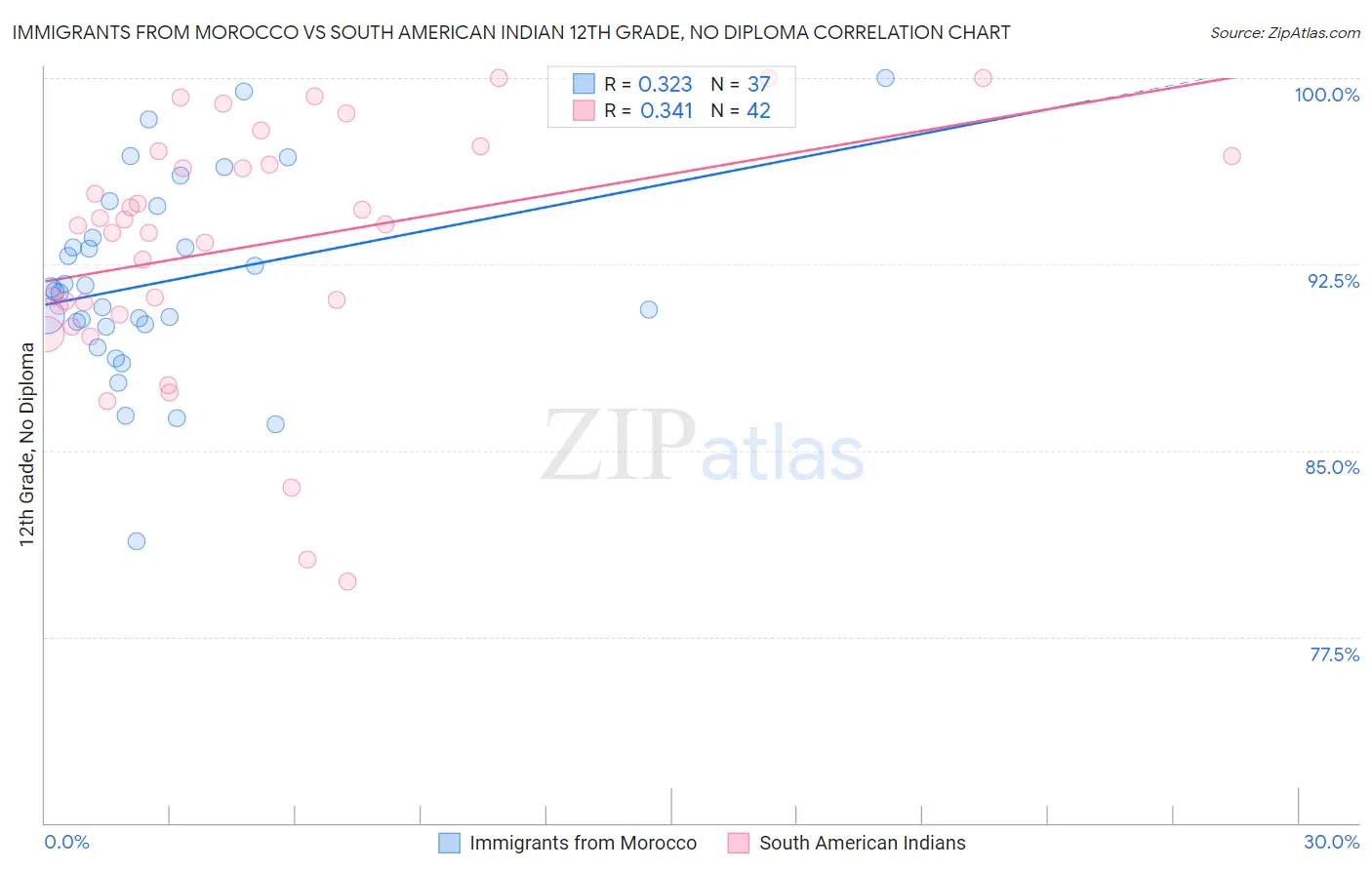 Immigrants from Morocco vs South American Indian 12th Grade, No Diploma