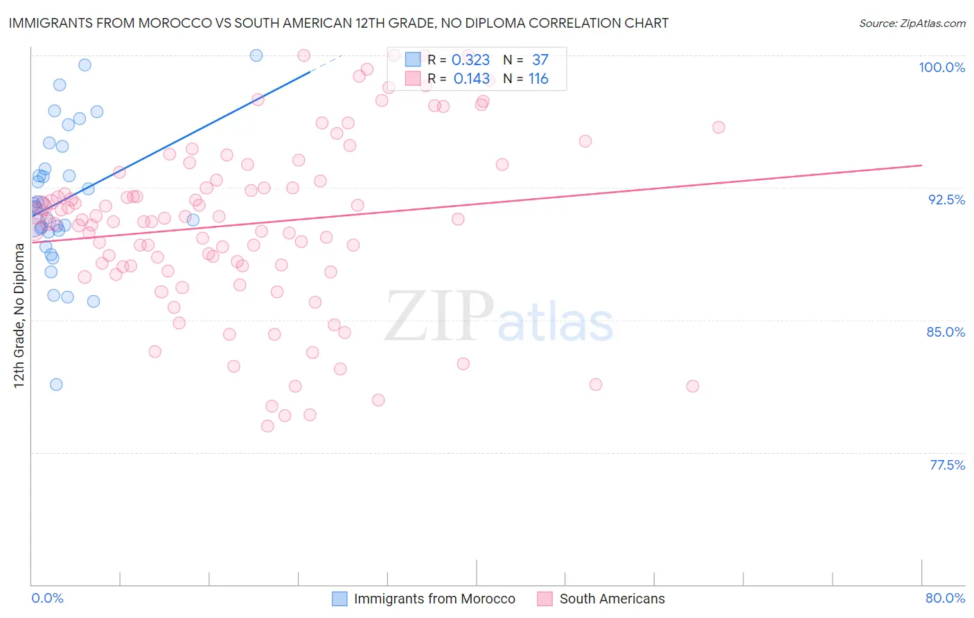 Immigrants from Morocco vs South American 12th Grade, No Diploma