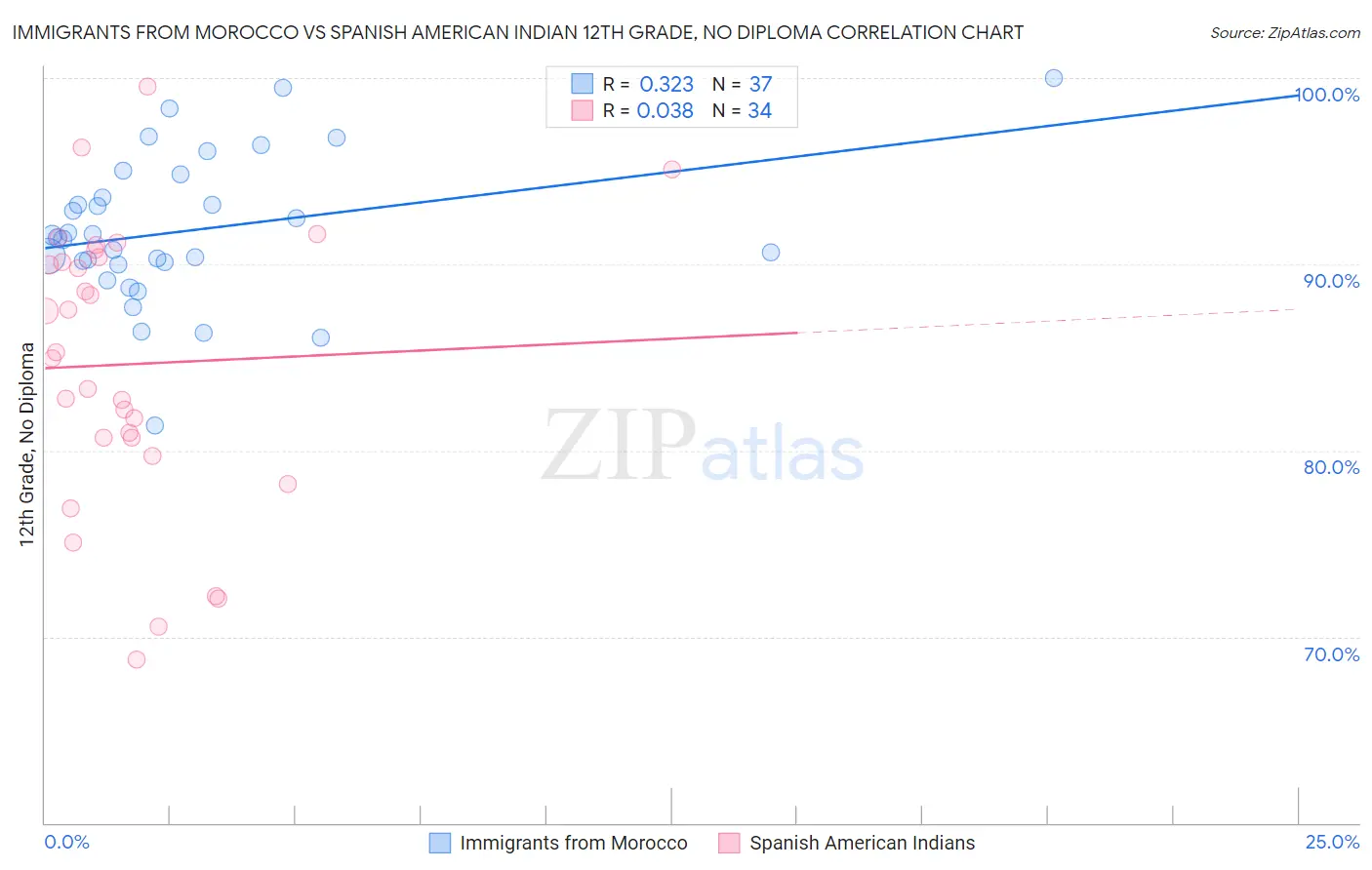Immigrants from Morocco vs Spanish American Indian 12th Grade, No Diploma