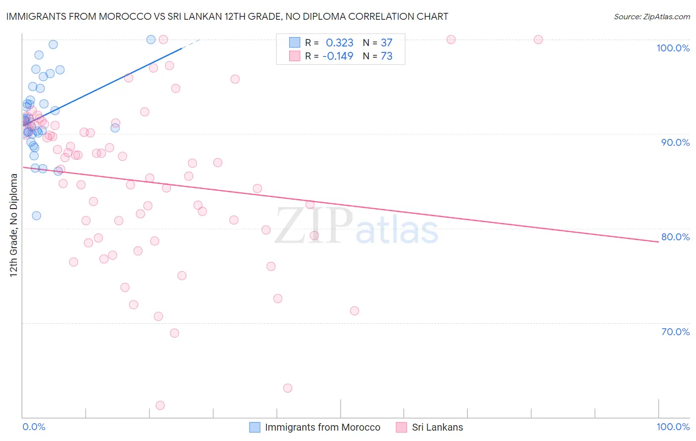 Immigrants from Morocco vs Sri Lankan 12th Grade, No Diploma