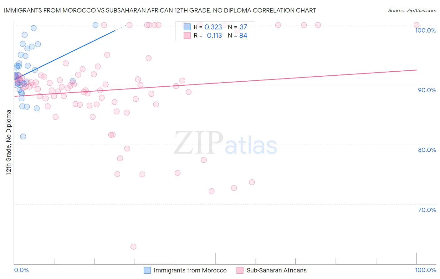 Immigrants from Morocco vs Subsaharan African 12th Grade, No Diploma