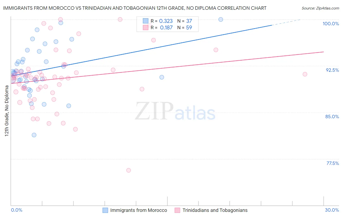 Immigrants from Morocco vs Trinidadian and Tobagonian 12th Grade, No Diploma