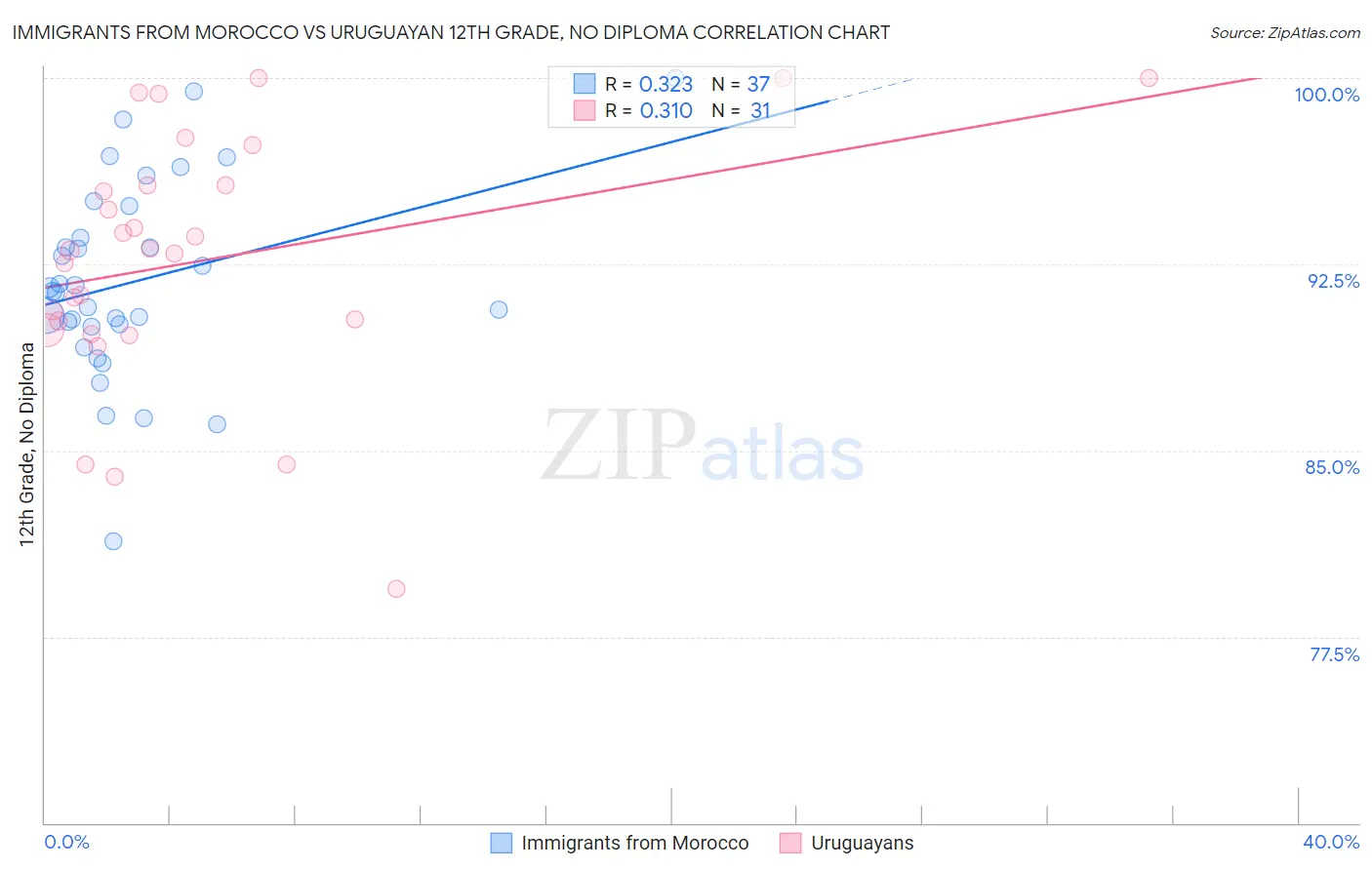 Immigrants from Morocco vs Uruguayan 12th Grade, No Diploma