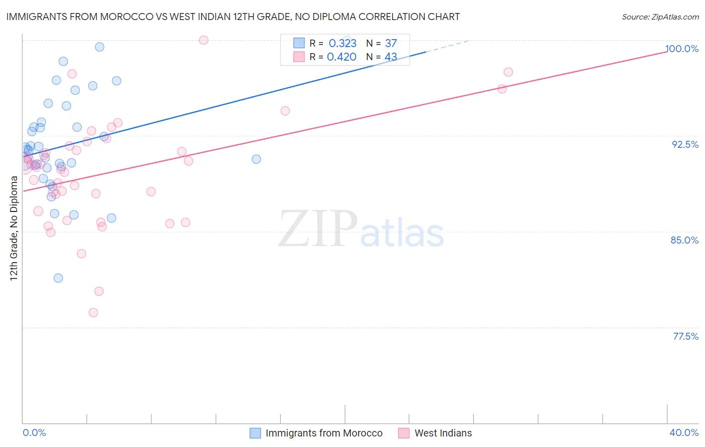 Immigrants from Morocco vs West Indian 12th Grade, No Diploma