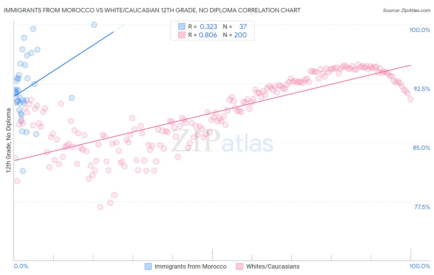 Immigrants from Morocco vs White/Caucasian 12th Grade, No Diploma