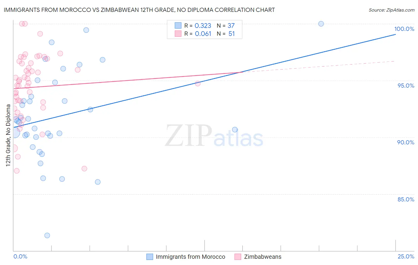 Immigrants from Morocco vs Zimbabwean 12th Grade, No Diploma