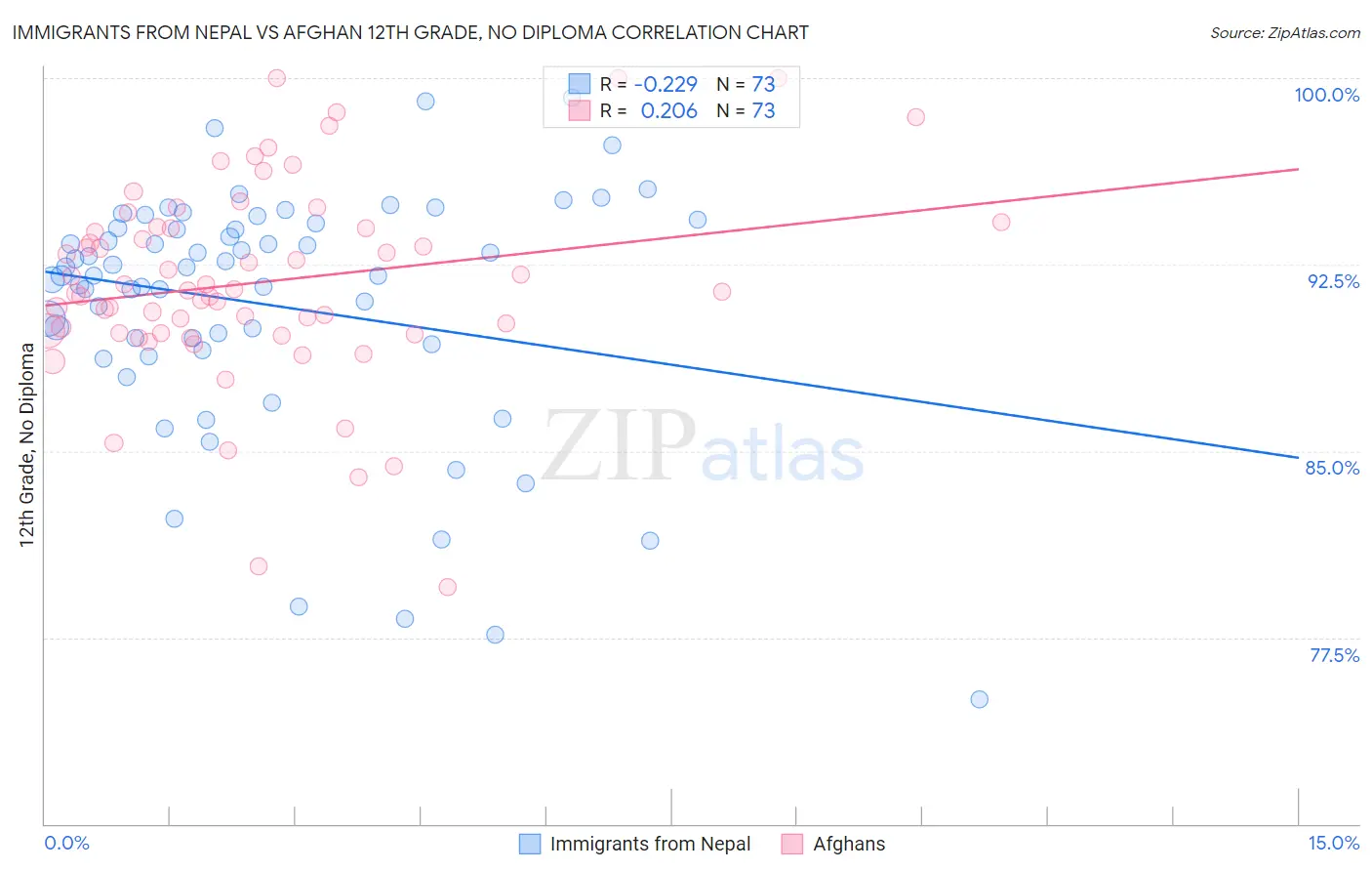 Immigrants from Nepal vs Afghan 12th Grade, No Diploma