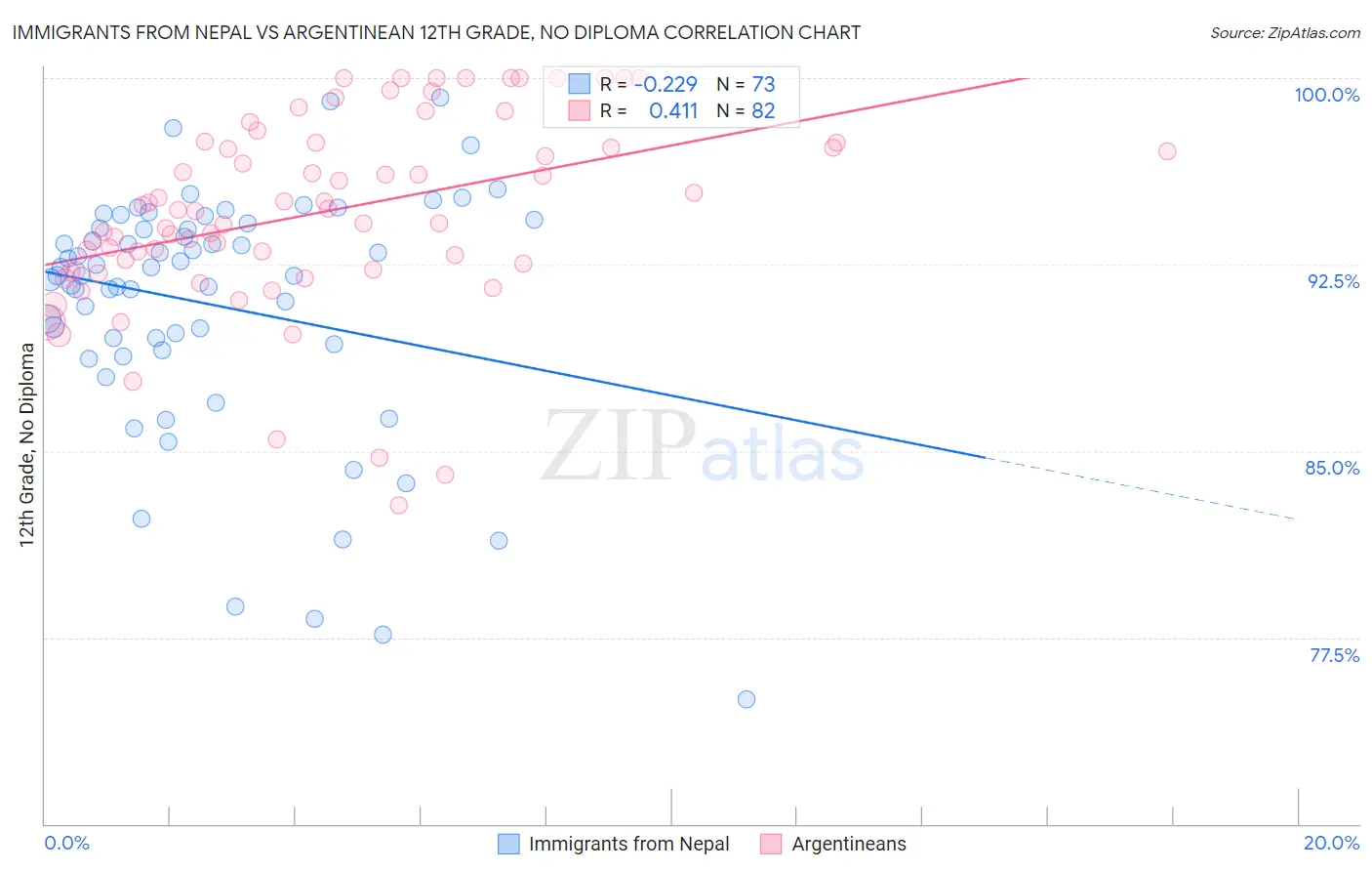 Immigrants from Nepal vs Argentinean 12th Grade, No Diploma