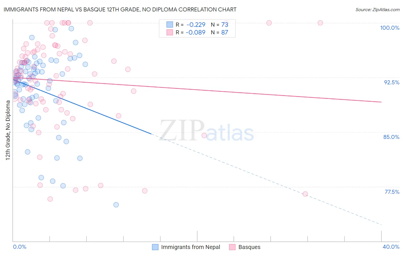 Immigrants from Nepal vs Basque 12th Grade, No Diploma