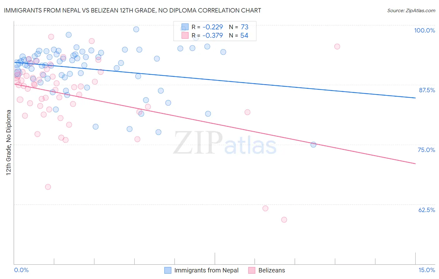Immigrants from Nepal vs Belizean 12th Grade, No Diploma