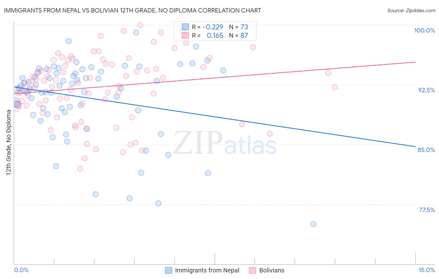 Immigrants from Nepal vs Bolivian 12th Grade, No Diploma