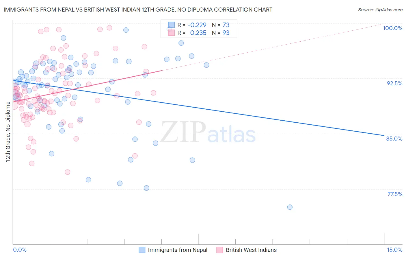 Immigrants from Nepal vs British West Indian 12th Grade, No Diploma