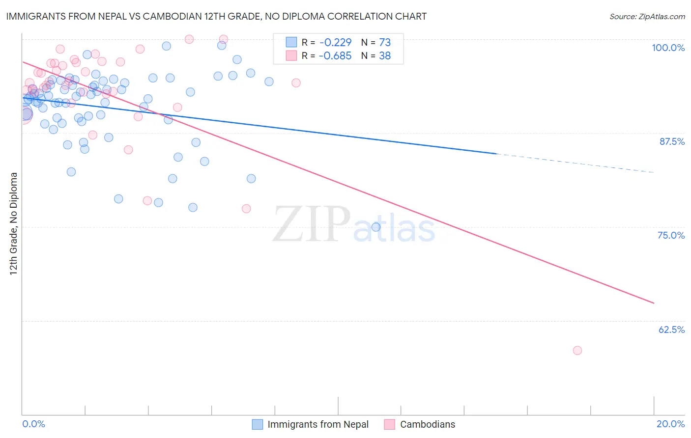 Immigrants from Nepal vs Cambodian 12th Grade, No Diploma