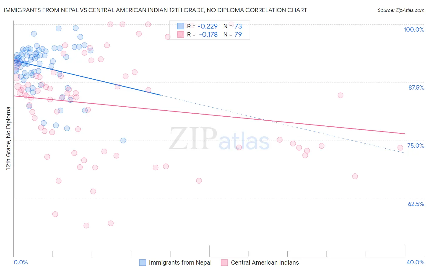 Immigrants from Nepal vs Central American Indian 12th Grade, No Diploma