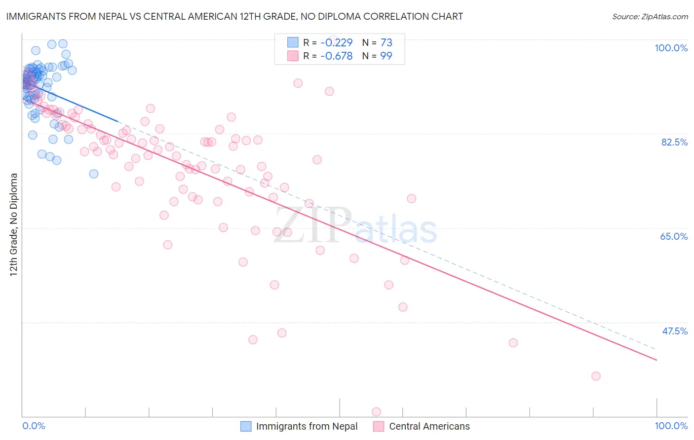 Immigrants from Nepal vs Central American 12th Grade, No Diploma