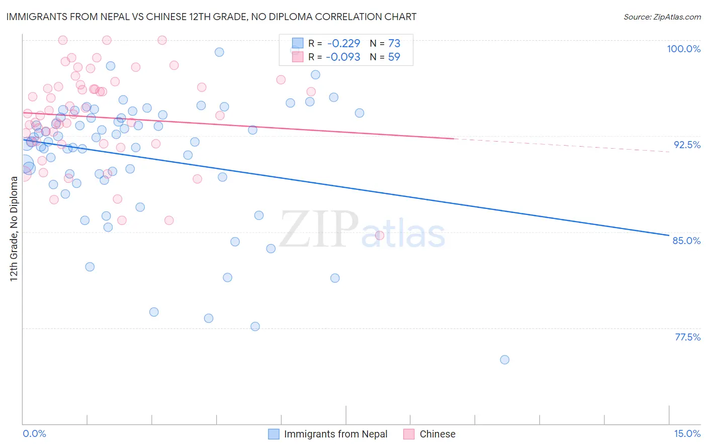 Immigrants from Nepal vs Chinese 12th Grade, No Diploma