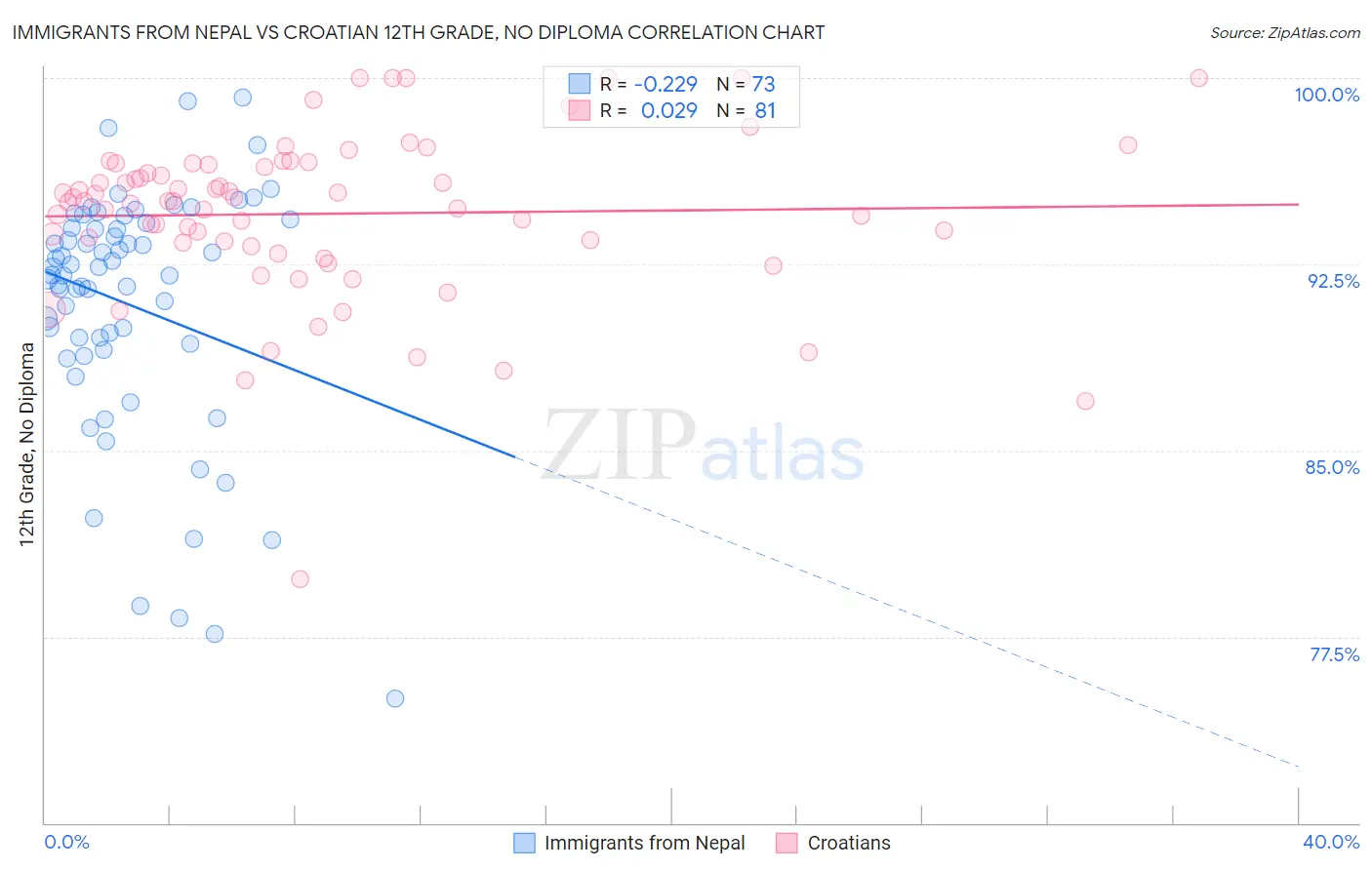 Immigrants from Nepal vs Croatian 12th Grade, No Diploma